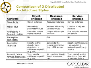 Comparison of 3 Distributed Architecture Styles Specific to this service – description is protocol specific (e.g. WSDL) Generic to the request mechanism (e.g. HTTP verbs) Specific to this object / class – description is middleware specific (e.g. IDL) Application interface Creation of request payloads Request addressing (usually URLs) Marshalling parameter values Main Focus Yes – part of service description (e.g. XML Schema in WSDL) No – nothing directly linked to address / URL Yes – usually middleware specific (e.g. IDL) Payload / data format description No Yes No Are replies cacheable? One endpoint address per service Unique address per resource Routed to unique object instance Addressing / Request routing Service instances Resource instances Object instances Granularity Service-oriented Resource-oriented Object-oriented Attribute 