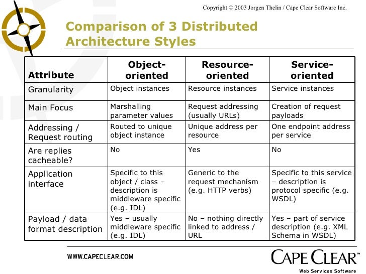 Three Software Architecture Styles