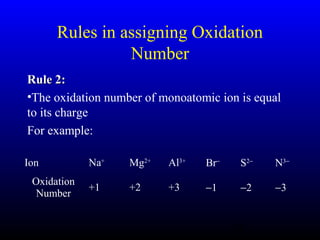 15
Rules in assigning Oxidation
Number
Rule 2:Rule 2:
•The oxidation number of monoatomic ion is equal
to its charge
For example:
Ion Na+
Mg2+
Al3+
Br−
S2−
N3−
Oxidation
Number
+1 +2 +3 −1 −2 −3
 