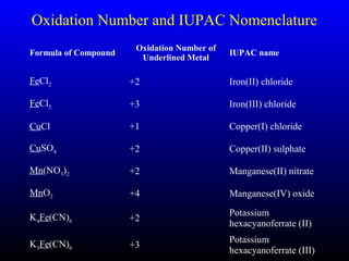 25
Oxidation Number and IUPAC Nomenclature
Formula of Compound
Oxidation Number of
Underlined Metal
IUPAC name
FeCl2 +2 Iron(II) chloride
FeCl3 +3 Iron(III) chloride
CuCl +1 Copper(I) chloride
CuSO4 +2 Copper(II) sulphate
Mn(NO3)2 +2 Manganese(II) nitrate
MnO2 +4 Manganese(IV) oxide
K4Fe(CN)6 +2
Potassium
hexacyanoferrate (II)
K3Fe(CN)6 +3
Potassium
hexacyanoferrate (III)
 