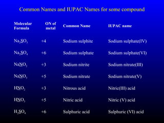 26
Common Names and IUPAC Names for some compound
Molecular
Formula
ON of
metal
Common Name IUPAC name
Na2SO3 +4 Sodium sulphite Sodium sulphate(IV)
Na2SO4 +6 Sodium sulphate Sodium sulphate(VI)
NaNO2 +3 Sodium nitrite Sodium nitrate(III)
NaNO3 +5 Sodium nitrate Sodium nitrate(V)
HNO2 +3 Nitrous acid Nitric(III) acid
HNO3 +5 Nitric acid Nitric (V) acid
H2SO4 +6 Sulphuric acid Sulphuric (VI) acid
 