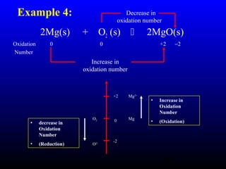 28
2Mg(s) + O2 (s)  2MgO(s)
Oxidation 0 0 +2 −2
Number
Decrease in
oxidation number
Increase in
oxidation number
Example 4:
0
+2
-2
Mg2+
MgO2
O2-
• Increase in
Oxidation
Number
• (Oxidation)• decrease in
Oxidation
Number
• (Reduction)
 