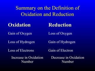 31
Summary on the Definition of
Oxidation and Reduction
OxidationOxidation ReductionReduction
Gain of Oxygen Loss of Oxygen
Loss of Hydrogen Gain of Hydrogen
Loss of Electrons Gain of Electron
Increase in Oxidation
Number
Decrease in Oxidation
Number
 