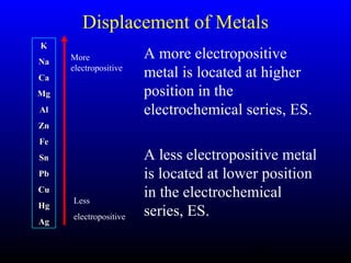 43
Displacement of Metals
A more electropositive
metal is located at higher
position in the
electrochemical series, ES.
A less electropositive metal
is located at lower position
in the electrochemical
series, ES.
KK
NaNa
CaCa
MgMg
AlAl
ZnZn
FeFe
SnSn
PbPb
CuCu
HgHg
AgAg
More
electropositive
Less
electropositive
 
