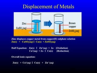 45
Displacement of Metals
Zinc displaces copper metal from copper(II) sulphate solution
Zn(s) + CuSO4(aq)  Cu(s) + ZnSO4(aq)
Half Equation: Zn(s)  Zn2+
(aq) + 2e- (Oxidation)
Cu2+
(aq) + 2e-  Cu(s) (Reduction)
Overall ionic equation:
Zn(s) + Cu2+
(aq)  Cu(s) + Zn2+
(aq)
 