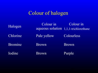48
Colour of halogen
Halogen
Colour in
aqueous solution
Colour in
1,1,1-trichlorethane
Chlorine Pale yellow Colourless
Bromine Brown Brown
Iodine Brown Purple
 