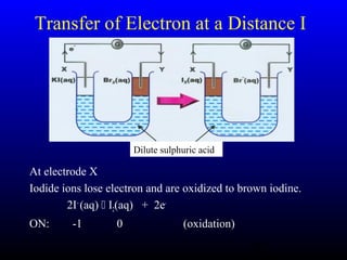53
Transfer of Electron at a Distance I
At electrode X
Iodide ions lose electron and are oxidized to brown iodine.
2I−
(aq)  I2(aq) + 2e-
ON: -1 0 (oxidation)
Dilute sulphuric acid
 