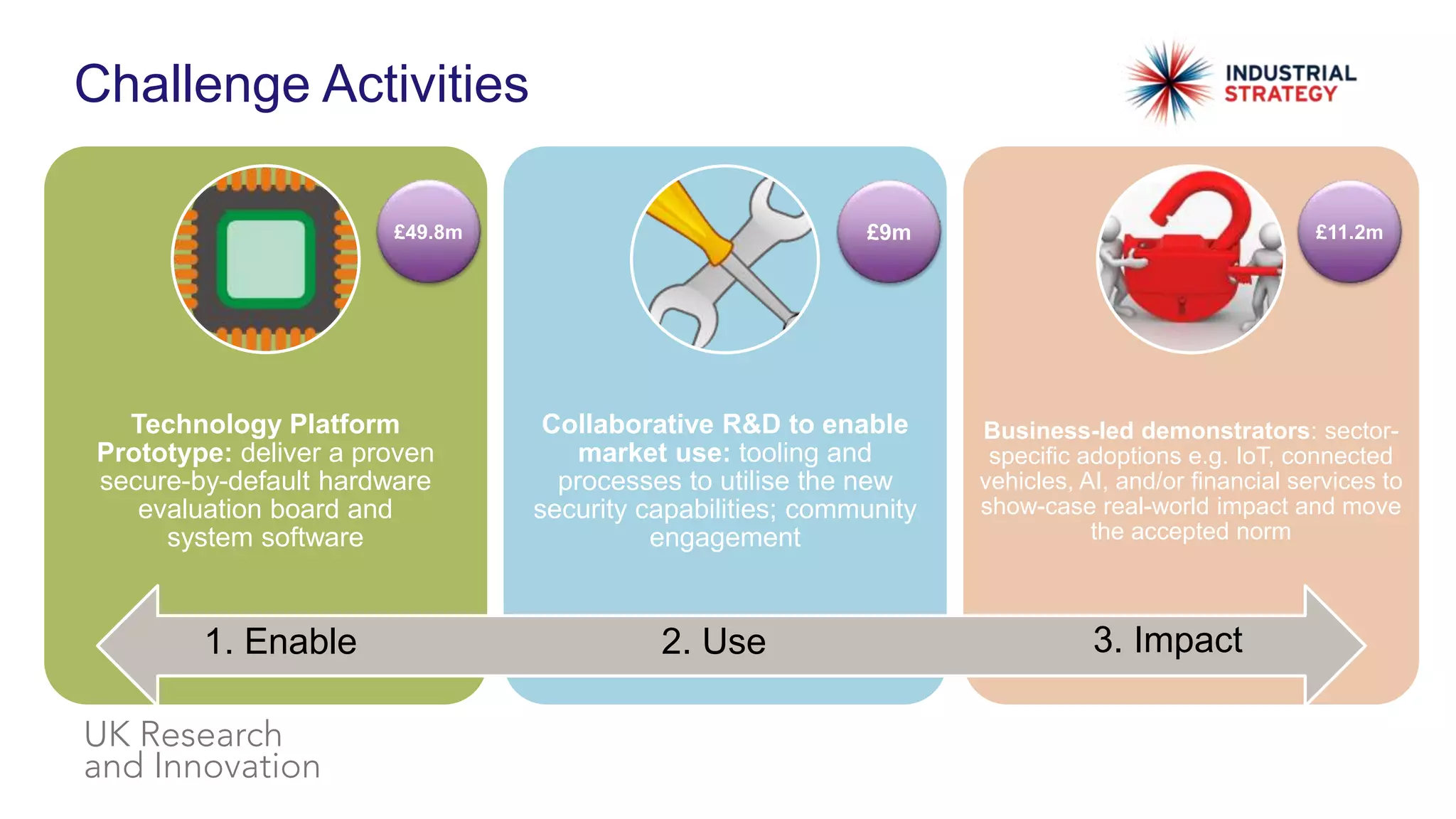 Challenge Activities
Technology Platform
Prototype: deliver a proven
secure-by-default hardware
evaluation board and
system software
Collaborative R&D to enable
market use: tooling and
processes to utilise the new
security capabilities; community
engagement
Business-led demonstrators: sector-
specific adoptions e.g. IoT, connected
vehicles, AI, and/or financial services to
show-case real-world impact and move
the accepted norm
£9m£49.8m £11.2m
1. Enable 2. Use 3. Impact
 