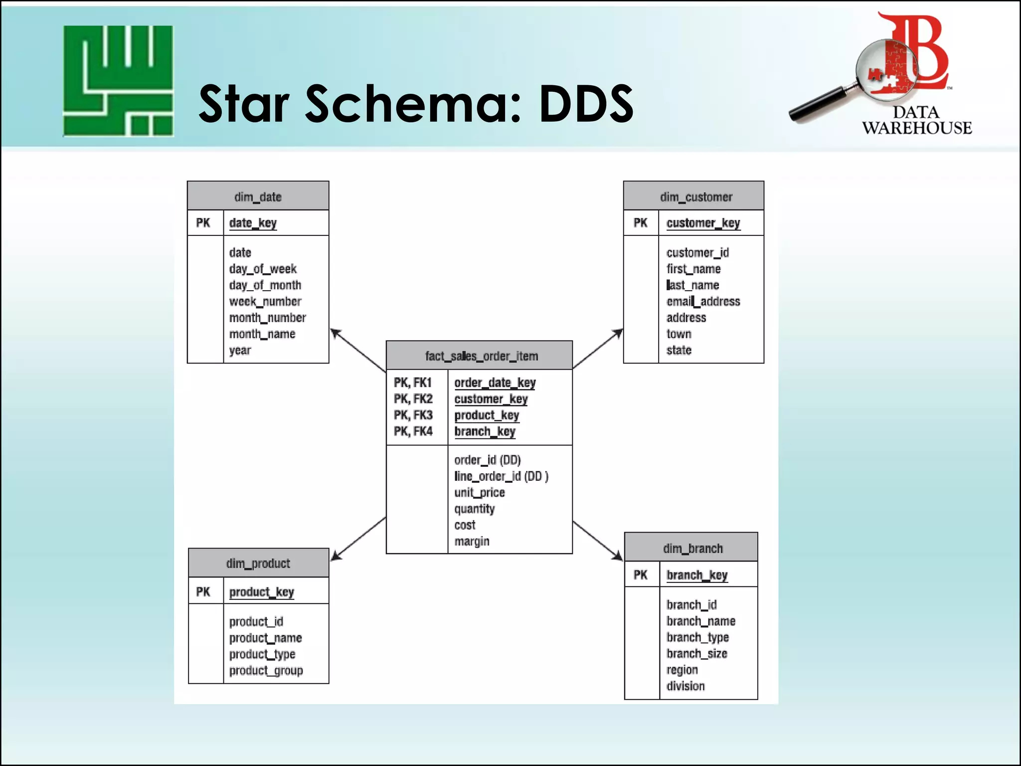 Star Schema: DDS
 