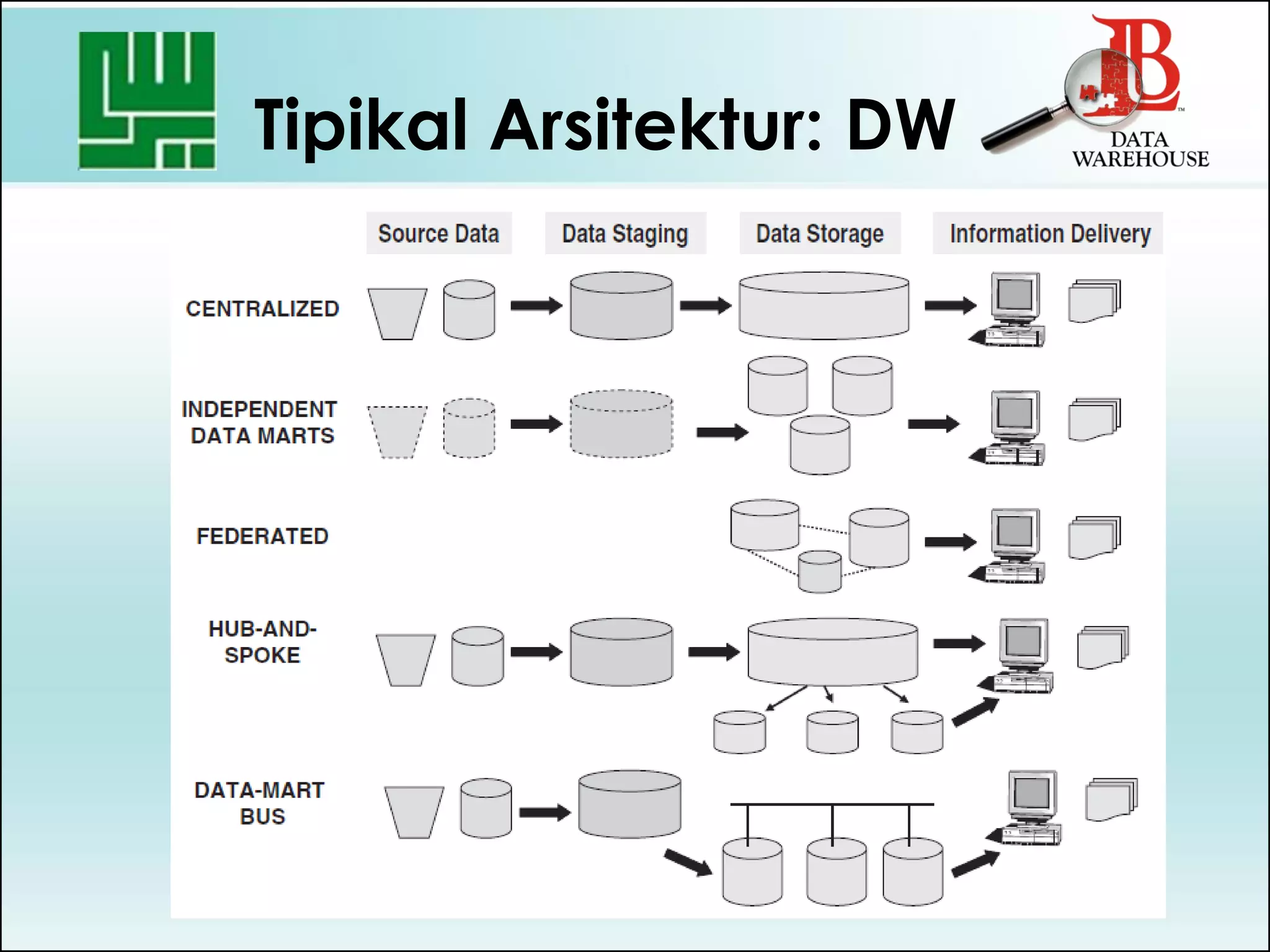 Tipikal Arsitektur: DW
 