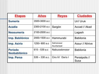 Persépolis // Susa Ciro II//  Darío I 539 – 330 a.c. Imp. Persa Babilonia Nabucodonosor 615 - 539 a.c Periodo Neobabilónico Assur // Nínive Salmanasar Asurbanipal   1250- 600 a.c Imp. Asirio Babilonia Hammurabi 2000-1500 a.c Imp. Babilónico Lagash 2100-2000 a.c Neosumeria Accad // Akad Sargón 2300-2100 a.c Acadia Ur// Uruk 3500-3000 a.c Sumeria Ciudades Reyes Años Etapas 