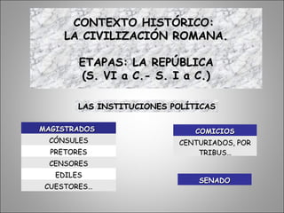 CONTEXTO HISTÓRICO:CONTEXTO HISTÓRICO:
LA CIVILIZACIÓN ROMANA.LA CIVILIZACIÓN ROMANA.
ETAPAS: LA REPÚBLICAETAPAS: LA REPÚBLICA
(S. VI a C.- S. I a C.)(S. VI a C.- S. I a C.)
LAS INSTITUCIONES POLÍTICALAS INSTITUCIONES POLÍTICAS
MAGISTRADOSMAGISTRADOS
CÓNSULESCÓNSULES
PRETORESPRETORES
CENSORESCENSORES
EDILESEDILES
CUESTORES…CUESTORES…
COMICIOSCOMICIOS
CENTURIADOS, PORCENTURIADOS, POR
TRIBUS…TRIBUS…
SENADOSENADO
 