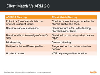 CONFIDENTIAL © Copyright 2014. Aruba Networks, Inc. All rights reserved
Client Match Vs ARM 2.0
ARM 2.0 Steering Client Match Steering
Entry time (one-time) decision on
whether to accept clients.
Continuous monitoring on whether the
client is on the best radio
Decision made at association Decision made after understanding
client behaviour (4min)
Decision without knowledge of client's
view
Decision to move using virtual beacon
report
Blind steering Directed steering
Multiple knobs in different profiles Single feature that makes cohesive
decision
No client location VBR helps to get client location
 