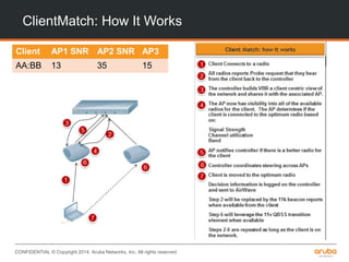 CONFIDENTIAL © Copyright 2014. Aruba Networks, Inc. All rights reserved
ClientMatch: How It Works
Client AP1 SNR AP2 SNR AP3
AA:BB 13 35 15
 