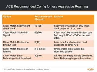 CONFIDENTIAL © Copyright 2014. Aruba Networks, Inc. All rights reserved
ACE Recommended Config for less Aggressive Roaming
Option Recommended
(Default)
Reason
Client Match Sticky client
check SNR
18 (25) Sticky steer will kick in only when
SNR drops to 18 i.e. later
Client Match Sticky Min
Signal
65(70) Client won’t be moved till client can
find target AP of -65dBm i.e. less
often
Client Match Restriction
timeout (sec)
3(10) Less time for which client can’t
associate to other APs
Client Match Max steer
failures
2(3 in 6.3) Unsteerable client would be
classified quicker
Client Match Load
Balancing client threshold
30(10) All APs can easily handle 30 clients.
Load Balancing happen less often
 