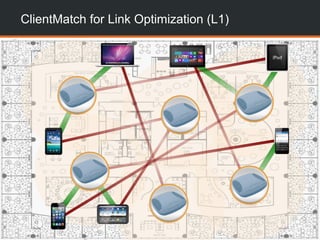 CONFIDENTIAL © Copyright 2014. Aruba Networks, Inc. All rights reserved
ClientMatch for Link Optimization (L1)
 
