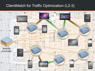 CONFIDENTIAL © Copyright 2014. Aruba Networks, Inc. All rights reserved
ClientMatch for Traffic Optimization (L2-3)
 