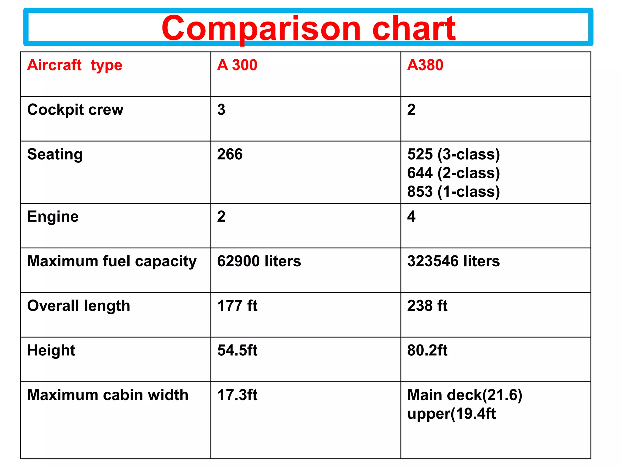 Comparison chart
Aircraft type           A 300          A380

Cockpit crew            3              2

Seating                 266            525 (3-class)
                                       644 (2-class)
                                       853 (1-class)
Engine                  2              4

Maximum fuel capacity   62900 liters   323546 liters

Overall length          177 ft         238 ft

Height                  54.5ft         80.2ft

Maximum cabin width     17.3ft         Main deck(21.6)
                                       upper(19.4ft
 