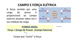 CAMPO E FORÇA ELÉTRICA
FORMA GERAL
Força = (Carga de Prova) . (Campo Externo)
A força sentida por uma
carga de prova é
proporcional ao campo
externo atuante sobre ela e
seu módulo de carga.
Corpo que “sente” a força.
Autoria Própria
 