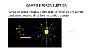 CAMPO E FORÇA ELÉTRICA
Carga de prova negativa sofre ação (a força) de um campo
positivo na mesma direção e no sentido oposto.
Autoria Própria
 