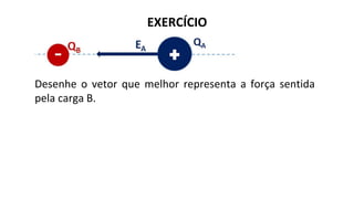 EXERCÍCIO
Desenhe o vetor que melhor representa a força sentida
pela carga B.
 