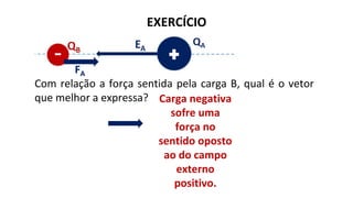 EXERCÍCIO
Com relação a força sentida pela carga B, qual é o vetor
que melhor a expressa? Carga negativa
sofre uma
força no
sentido oposto
ao do campo
externo
positivo.
FA
 