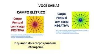 E quando dois corpos pontuais
interagem?
Corpo
Pontual
com carga
POSITIVA
Corpo
Pontual
com carga
NEGATIVA
https://upload.wikimedia.org/wikipedia/commons/thumb/7/7a/VFPt_m
inus_thumb_potential%2Bcontour.svg/142px-
VFPt_minus_thumb_potential%2Bcontour.svg.png
https://upload.wikimedia.org/wikipedia/commons/thumb/1/1e/VFPt_pl
us_thumb_potential%2Bcontour.svg/142px-
VFPt_plus_thumb_potential%2Bcontour.svg.png
VOCÊ SABIA?
CAMPO ELÉTRICO
 