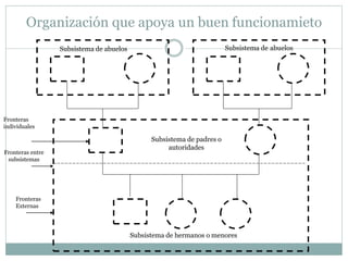 Organización que apoya un buen funcionamieto
Subsistema de abuelos Subsistema de abuelos
Subsistema de padres o
autoridades
Subsistema de hermanos o menores
Fronteras
individuales
Fronteras entre
subsistemas
Fronteras
Externas
 