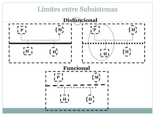Límites entre Subsistemas
HH
P
Funcional
Disfuncional
P M
H H
M P M
H
H
 