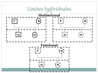 Funcional
Límites Individuales
Disfuncional
P M
H H
P M
H H
P M
H H
 