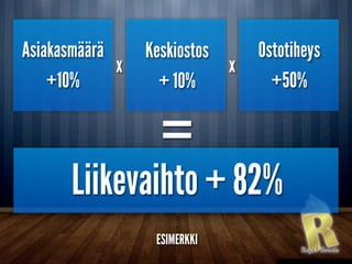 Asiakasmäärä
+10%
Keskiostos
+ 10%
Ostotiheys
+50%
Liikevaihto + 82%
x x
=
ESIMERKKI
 