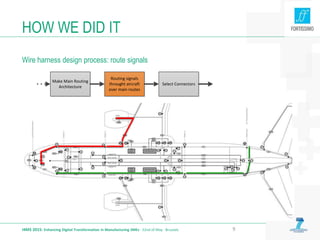 HOW WE DID IT
Wire harness design process: route signals
I4MS 2015: Enhancing Digital Transformation in Manufacturing SMEs · 22nd of May · Brussels 9
Make Main Routing
Architecture
Routing signals
throught aircraft
over main routes
Select Connectors
 