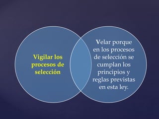 Vigilar los
procesos de
selección
Velar porque
en los procesos
de selección se
cumplan los
principios y
reglas previstas
en esta ley.
 
