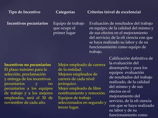 Tipo de Incentivo Categorías Criterios (nivel de excelencia)
Incentivos pecuniarios Equipo de trabajo
que ocupe el
primer lugar
Evaluación de resultados del trabajo
en equipo; de la calidad del mismo y
de sus efectos en el mejoramiento
del servicio; de la efi ciencia con que
se haya realizado su labor y de su
funcionamiento como equipo de
trabajo.
Incentivos no pecuniarios
El plazo máximo para la
selección, proclamación
y entrega de los incentivos
pecuniarios y no
pecuniarios a los equipos
de trabajo y a los mejores
empleados, será el 30 de
noviembre de cada año.
Mejor empleado de carrera
de la entidad.
Mejores empleados de
carrera de cada nivel
jerárquico.
Mejor empleado de libre
nombramiento y remoción.
Equipos de trabajo
seleccionados en segundo y
tercer lugar.
Calificación definitiva de
la evaluación del
desempeño y para los
equipos evaluación
de resultados del trabajo
realizado, de la calidad
del mismo y de sus
efectos en el
mejoramiento del
servicio, de la efi ciencia
con que se haya realizado
su labor y de su
funcionamiento como
 