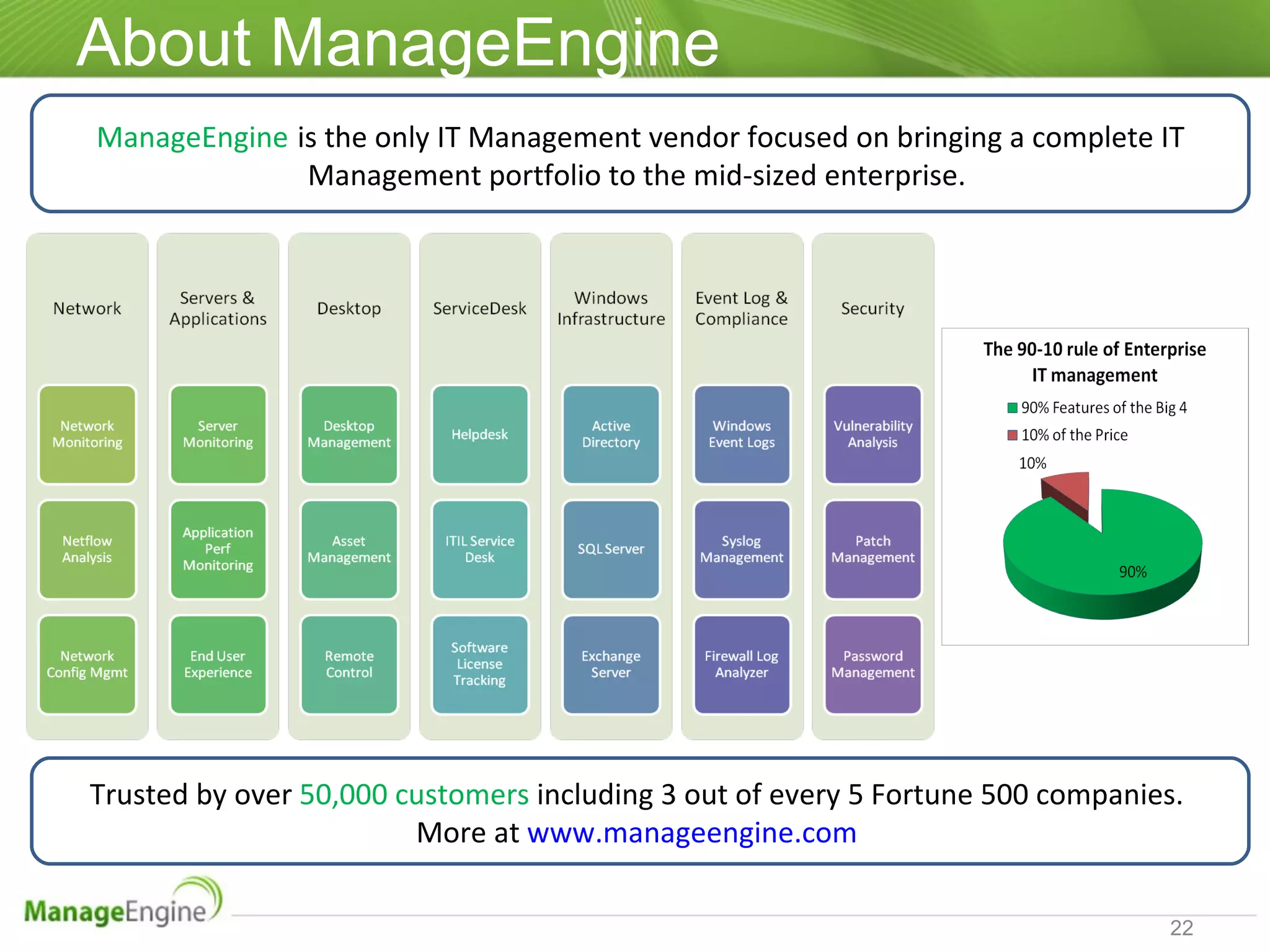About ManageEngine ManageEngine   is the only IT Management vendor focused on bringing a complete IT Management portfolio to the mid-sized enterprise.  Trusted by over  50,000 customers  including 3 out of every 5 Fortune 500 companies.  More at  www.manageengine.com   