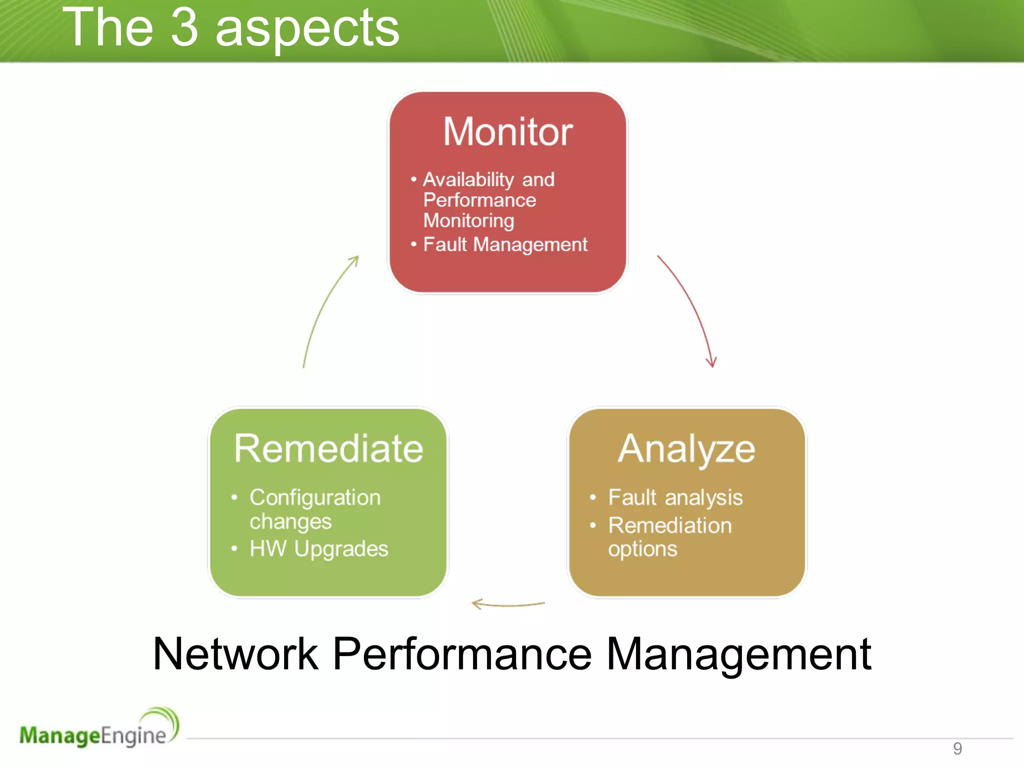 The 3 aspects Network Performance Management 