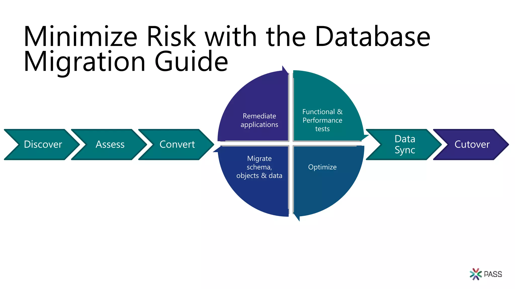 Minimize Risk with the Database
Migration Guide
Functional &
Performance
tests
Optimize
Migrate
schema,
objects & data
Remediate
applications
Discover Assess Convert
Data
Sync
Cutover
 