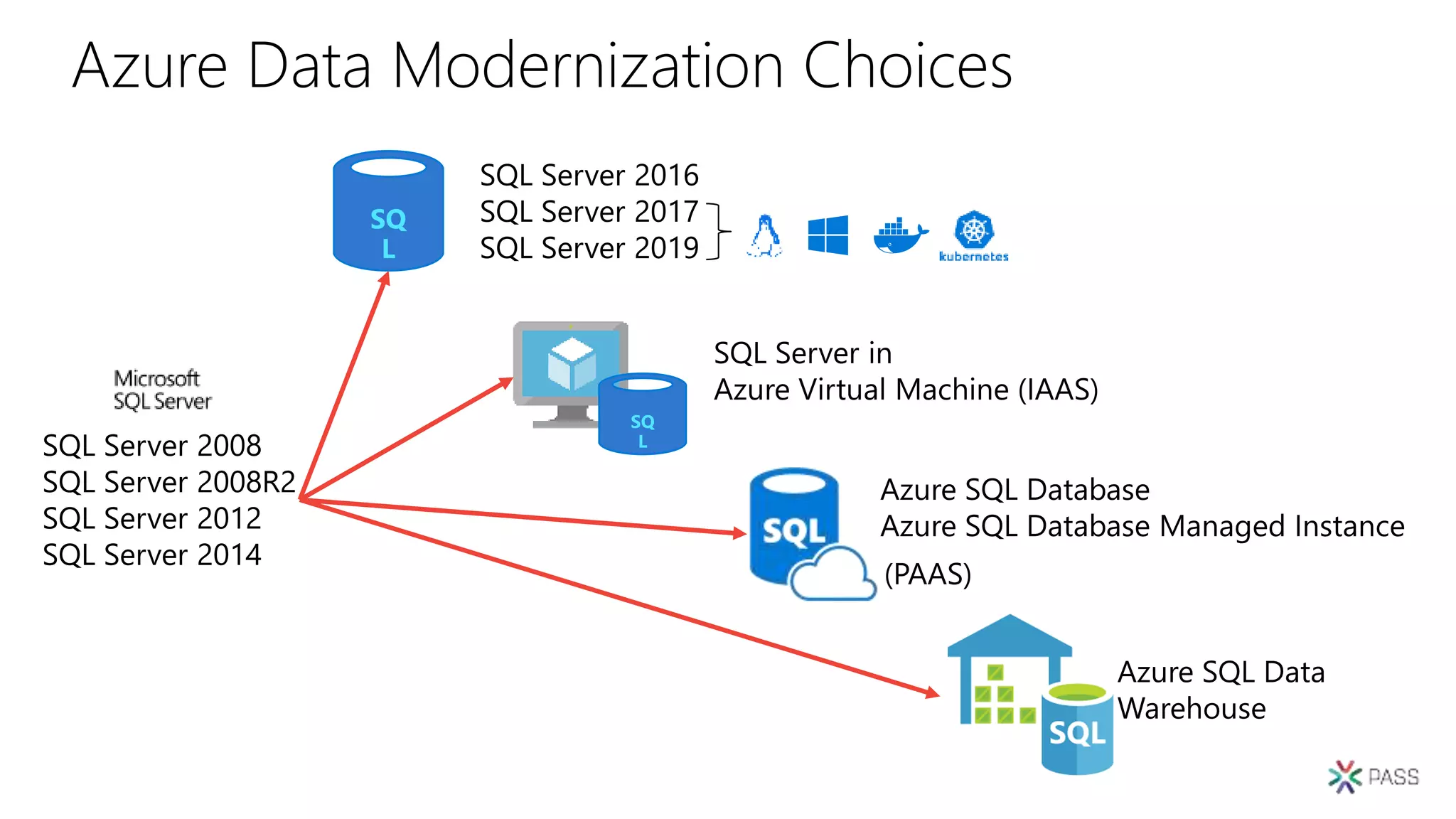 Azure Data Modernization Choices
SQ
L
SQ
L
 