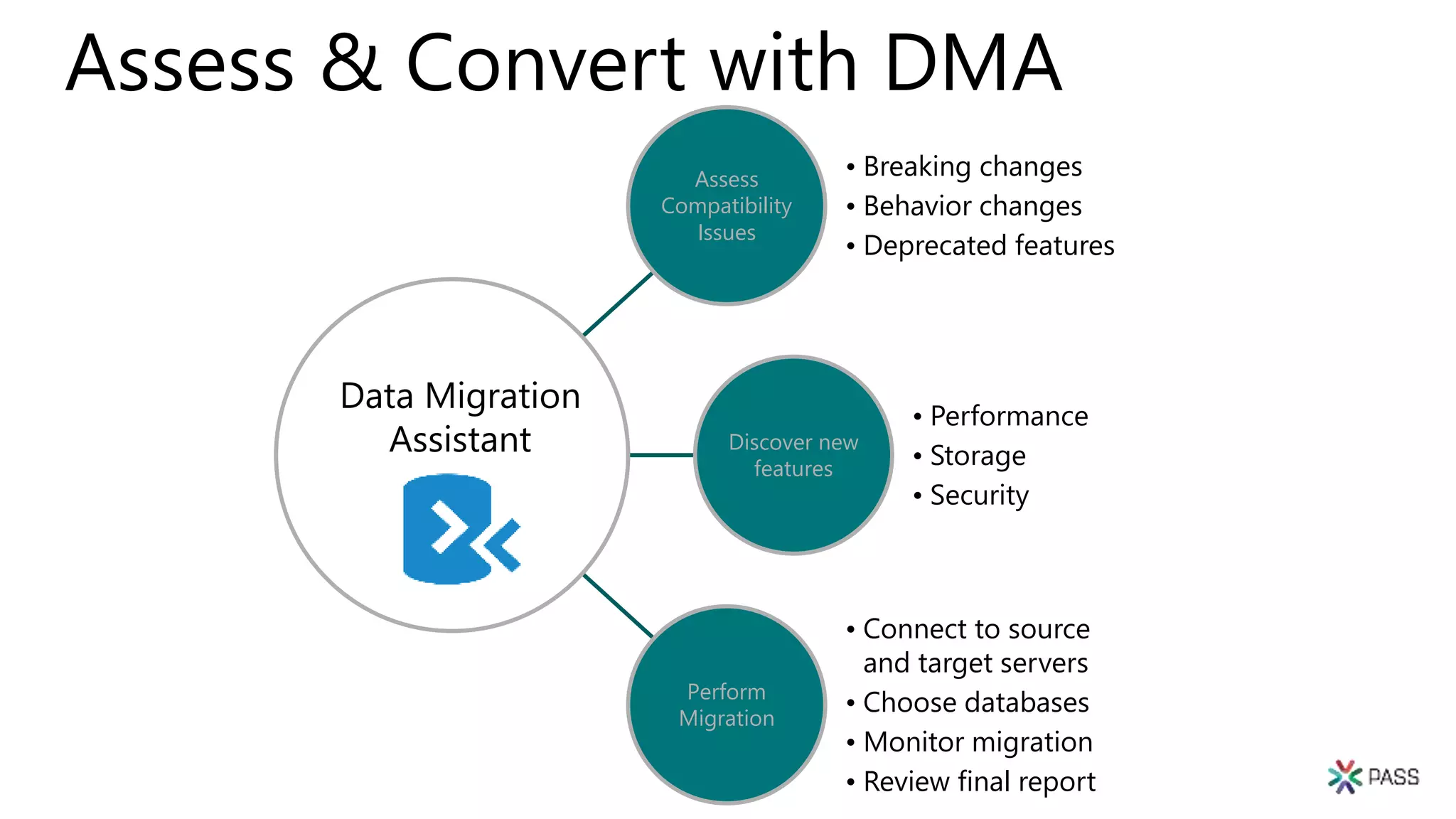 Assess & Convert with DMA
Assess
Compatibility
Issues
• Breaking changes
• Behavior changes
• Deprecated features
Discover new
features
• Performance
• Storage
• Security
Perform
Migration
• Connect to source
and target servers
• Choose databases
• Monitor migration
• Review final report
Data Migration
Assistant
 