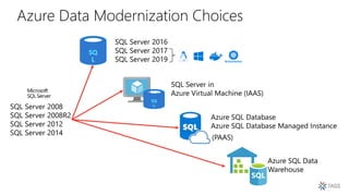 Azure Data Modernization Choices
SQ
L
SQ
L
 
