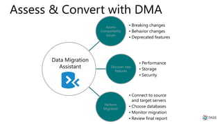 Assess & Convert with DMA
Assess
Compatibility
Issues
• Breaking changes
• Behavior changes
• Deprecated features
Discover new
features
• Performance
• Storage
• Security
Perform
Migration
• Connect to source
and target servers
• Choose databases
• Monitor migration
• Review final report
Data Migration
Assistant
 