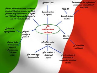 La
costituzione
italiana
Quando entra
in vigore ?
Perché è stata
scritta?
Far tutelare i
diritti del
popolo
Era terminato il
fascismo e la
monarchia era stata
abolita
Per avere leggi
democratiche
Prima della costituzione esisteva lo
statuto Albertino concesso da Carlo
Alberto di Savoia entrato in vigore
nel 1848 nel “regno di Sardegna” e
nel 1861 in tutta Italia
Quando è stata
scritta?
1946-47
In occasione del referndum(
monarchia o repubblica)
2-06-1946
Chi l’ha
scritta?
L’assemblea
costituente
A quali
principi si
ispira ?
Libertà e
uguaglianza
Teoria della
divisione dei
poteri di
Montesquieu
(II metà
1700)
1 gennaio1948
 