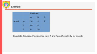 Example
Predicted
A B C
Actual A 30 5 2
2 40 5
2 0 20
Calculate Accuracy, Precision for class A and Recall/Sensitivity for class B.
 