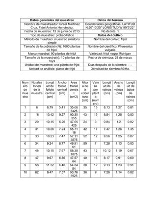 Datos generales del muestreo Datos del terreno
Nombre de muestreador: Israel Martínez
Cruz, Fidel Antonio Hernández.
Coordenadas geográficas: LATITUD
N:20”13’20° LONGITUD W:99”5’22°
Fecha de muestreo: 13 de junio de 2013 No.de lote: 1
Tipo de muestreo: probabilístico Datos del cultivo
Método de muestreo: muestreo aleatorio
simple
Nombre del cultivo: frijol
Tamaño de la población(N): 1600 plantas
de frijol.
Nombre del científico: Phaseolus
vulgaris
Marco muestral: 90 plantas de frijol Variedad: frijol negro Michigan
Tamaño de la muestra(n): 10 plantas de
frijol
Fecha de siembra: 28 de marzo
Unidad de muestreo: una planta de frijol Días después de la siembra: ----
Unidad de análisis: planta de frijol Densidad de siembra:80/Ha.
Num
ero
de
mue
stra
No.alea
torieo
de la
muestra
Longit
ud de
foliolo
central
(cm)
Ancho
foliolo
central
(cm)
Área
foliolo
centra
l
(cm2)
Altur
a de
la
cober
tura
(cm)
Vain
as
por
plant
a
(num
ero)
Longit
ud de
vainas
(cm)
Ancho
de
vainas
(cm)
Longit
ud de
ápice
de
vainas
(cm)
1 6 8.79 5.41 35.66
5425
35 15 8.13 1.27 0.81
2 16 13.42 9.27 93.30
255
43 19 8.54 1.25 0.83
3 29 10.15 6.26 47.65
425
24 3 0.84 1.2 0.82
4 31 10.26 7.24 55.71
18
42 17 7.47 1.26 1.35
5 33 10.23 7.47 57.31
3575
52 12 9.56 1.25 0.87
6 34 9.24 6.77 46.91
61
50 7 7.26 1.13 0.83
7 46 10.15 7.67 58.38
7875
43 12 10.12 1.19 0.67
8 47 9.67 6.56 47.57
64
40 16 8.17 0.91 0.69
9 58 11.32 6.46 54.84
54
38 12 9.13 1.23 0.91
10 62 9.47 7.57 53.76
5925
38 9 7.26 1.14 0.82
 