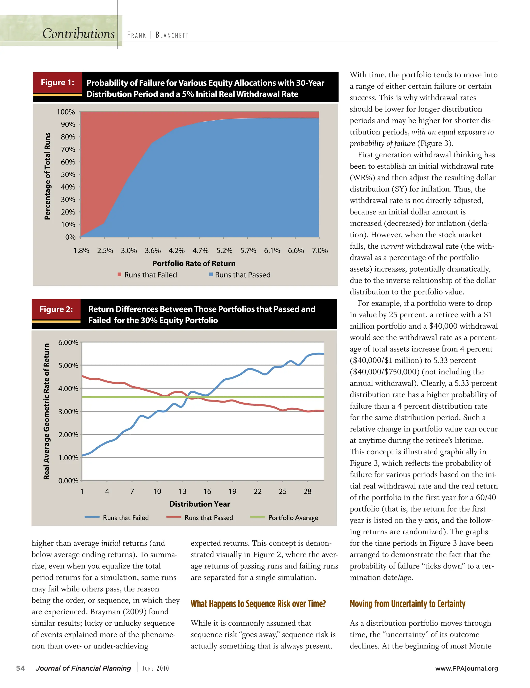 Contributions
higher than average initial returns (and
below average ending returns). To summa-
rize, even when you equalize the total
period returns for a simulation, some runs
may fail while others pass, the reason
being the order, or sequence, in which they
are experienced. Brayman (2009) found
similar results; lucky or unlucky sequence
of events explained more of the phenome-
non than over- or under-achieving
expected returns. This concept is demon-
strated visually in Figure 2, where the aver-
age returns of passing runs and failing runs
are separated for a single simulation.
What Happens to Sequence Risk over Time?
While it is commonly assumed that
sequence risk “goes away,” sequence risk is
actually something that is always present.
With time, the portfolio tends to move into
a range of either certain failure or certain
success. This is why withdrawal rates
should be lower for longer distribution
periods and may be higher for shorter dis-
tribution periods, with an equal exposure to
probability of failure (Figure 3).
First generation withdrawal thinking has
been to establish an initial withdrawal rate
(WR%) and then adjust the resulting dollar
distribution ($Y) for inflation. Thus, the
withdrawal rate is not directly adjusted,
because an initial dollar amount is
increased (decreased) for inflation (defla-
tion). However, when the stock market
falls, the current withdrawal rate (the with-
drawal as a percentage of the portfolio
assets) increases, potentially dramatically,
due to the inverse relationship of the dollar
distribution to the portfolio value.
For example, if a portfolio were to drop
in value by 25 percent, a retiree with a $1
million portfolio and a $40,000 withdrawal
would see the withdrawal rate as a percent-
age of total assets increase from 4 percent
($40,000/$1 million) to 5.33 percent
($40,000/$750,000) (not including the
annual withdrawal). Clearly, a 5.33 percent
distribution rate has a higher probability of
failure than a 4 percent distribution rate
for the same distribution period. Such a
relative change in portfolio value can occur
at anytime during the retiree’s lifetime.
This concept is illustrated graphically in
Figure 3, which reflects the probability of
failure for various periods based on the ini-
tial real withdrawal rate and the real return
of the portfolio in the first year for a 60/40
portfolio (that is, the return for the first
year is listed on the y-axis, and the follow-
ing returns are randomized). The graphs
for the time periods in Figure 3 have been
arranged to demonstrate the fact that the
probability of failure “ticks down” to a ter-
mination date/age.
Moving from Uncertainty to Certainty
As a distribution portfolio moves through
time, the “uncertainty” of its outcome
declines. At the beginning of most Monte
FR A N K | BL A N C H E T T
Figure 2: Return Differences BetweenThose Portfolios that Passed and
Failed for the 30% Equity Portfolio
0.00%
1.00%
2.00%
3.00%
4.00%
5.00%
6.00%
1 4 7 10 13 16 19 22 25 28
Real
Average
Geometric
Rate
of
Return
Distribution Year
Runs that Failed Runs that Passed Portfolio Average
54 Journal of Financial Planning | JU N E 2010 www.FPAjournal.org
Figure 1:
0%
10%
20%
30%
40%
50%
60%
70%
80%
90%
100%
1.8% 2.5% 3.0% 3.6% 4.2% 4.7% 5.2% 5.7% 6.1% 6.6% 7.0%
Percentage
of
Total
Runs
Portfolio Rate of Return
Runs that Failed Runs that Passed
Probability of Failure forVarious Equity Allocations with 30-Year
Distribution Period and a 5% Initial RealWithdrawal Rate
 