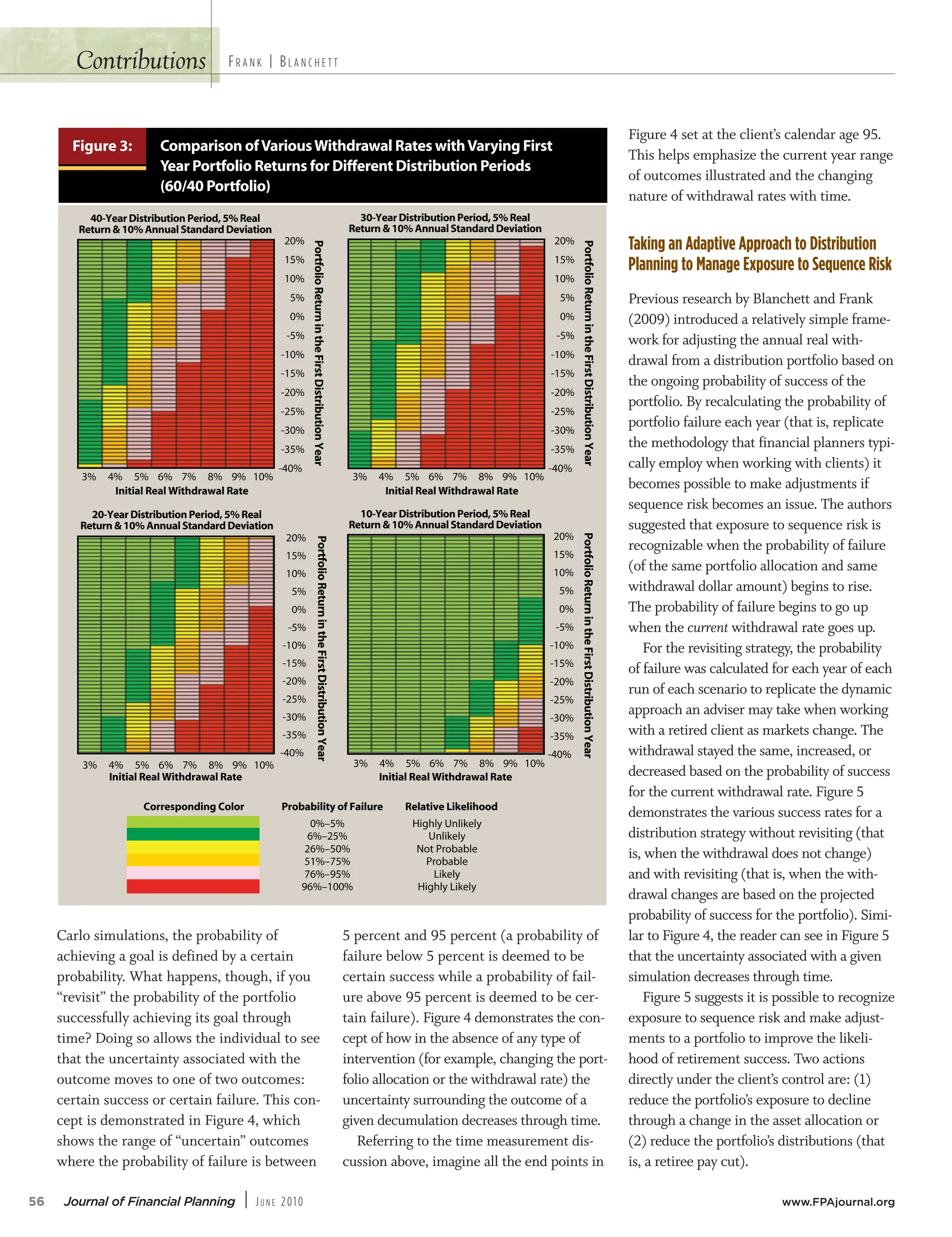 Contributions
56 Journal of Financial Planning | JU N E 2010 www.FPAjournal.org
FR A N K | BL A N C H E T T
Carlo simulations, the probability of
achieving a goal is defined by a certain
probability. What happens, though, if you
“revisit” the probability of the portfolio
successfully achieving its goal through
time? Doing so allows the individual to see
that the uncertainty associated with the
outcome moves to one of two outcomes:
certain success or certain failure. This con-
cept is demonstrated in Figure 4, which
shows the range of “uncertain” outcomes
where the probability of failure is between
5 percent and 95 percent (a probability of
failure below 5 percent is deemed to be
certain success while a probability of fail-
ure above 95 percent is deemed to be cer-
tain failure). Figure 4 demonstrates the con-
cept of how in the absence of any type of
intervention (for example, changing the port-
folio allocation or the withdrawal rate) the
uncertainty surrounding the outcome of a
given decumulation decreases through time.
Referring to the time measurement dis-
cussion above, imagine all the end points in
Figure 4 set at the client’s calendar age 95.
This helps emphasize the current year range
of outcomes illustrated and the changing
nature of withdrawal rates with time.
Taking an Adaptive Approach to Distribution
Planning to Manage Exposure to Sequence Risk
Previous research by Blanchett and Frank
(2009) introduced a relatively simple frame-
work for adjusting the annual real with-
drawal from a distribution portfolio based on
the ongoing probability of success of the
portfolio. By recalculating the probability of
portfolio failure each year (that is, replicate
the methodology that financial planners typi-
cally employ when working with clients) it
becomes possible to make adjustments if
sequence risk becomes an issue. The authors
suggested that exposure to sequence risk is
recognizable when the probability of failure
(of the same portfolio allocation and same
withdrawal dollar amount) begins to rise.
The probability of failure begins to go up
when the current withdrawal rate goes up.
For the revisiting strategy, the probability
of failure was calculated for each year of each
run of each scenario to replicate the dynamic
approach an adviser may take when working
with a retired client as markets change. The
withdrawal stayed the same, increased, or
decreased based on the probability of success
for the current withdrawal rate. Figure 5
demonstrates the various success rates for a
distribution strategy without revisiting (that
is, when the withdrawal does not change)
and with revisiting (that is, when the with-
drawal changes are based on the projected
probability of success for the portfolio). Simi-
lar to Figure 4, the reader can see in Figure 5
that the uncertainty associated with a given
simulation decreases through time.
Figure 5 suggests it is possible to recognize
exposure to sequence risk and make adjust-
ments to a portfolio to improve the likeli-
hood of retirement success. Two actions
directly under the client’s control are: (1)
reduce the portfolio’s exposure to decline
through a change in the asset allocation or
(2) reduce the portfolio’s distributions (that
is, a retiree pay cut).
Figure 3: Comparison ofVariousWithdrawal Rates withVarying First
Year Portfolio Returns for Different Distribution Periods
(60/40 Portfolio)
Portfolio
Return
in
the
First
Distribution
Year
40-Year Distribution Period, 5% Real
Return & 10% Annual Standard Deviation
20%
15%
10%
5%
0%
-5%
-10%
-15%
-20%
-25%
-30%
-35%
-40%
30-Year Distribution Period, 5% Real
Return & 10% Annual Standard Deviation
20-Year Distribution Period, 5% Real
Return & 10% Annual Standard Deviation
10-Year Distribution Period, 5% Real
Return & 10% Annual Standard Deviation
Portfolio
Return
in
the
First
Distribution
Year
20%
15%
10%
5%
0%
-5%
-10%
-15%
-20%
-25%
-30%
-35%
-40%
Portfolio
Return
in
the
First
Distribution
Year
20%
15%
10%
5%
0%
-5%
-10%
-15%
-20%
-25%
-30%
-35%
-40%
Portfolio
Return
in
the
First
Distribution
Year
20%
15%
10%
5%
0%
-5%
-10%
-15%
-20%
-25%
-30%
-35%
-40%
Initial Real Withdrawal Rate
Initial Real Withdrawal Rate
Initial Real Withdrawal Rate
Initial Real Withdrawal Rate
3% 4% 5% 6% 7% 8% 9% 10% 3% 4% 5% 6% 7% 8% 9% 10%
3% 4% 5% 6% 7% 8% 9% 10% 3% 4% 5% 6% 7% 8% 9% 10%
Corresponding Color Probability of Failure Relative Likelihood
0%–5%
6%–25%
26%–50%
51%–75%
76%–95%
96%–100%
Highly Unlikely
Unlikely
Not Probable
Probable
Likely
Highly Likely
 