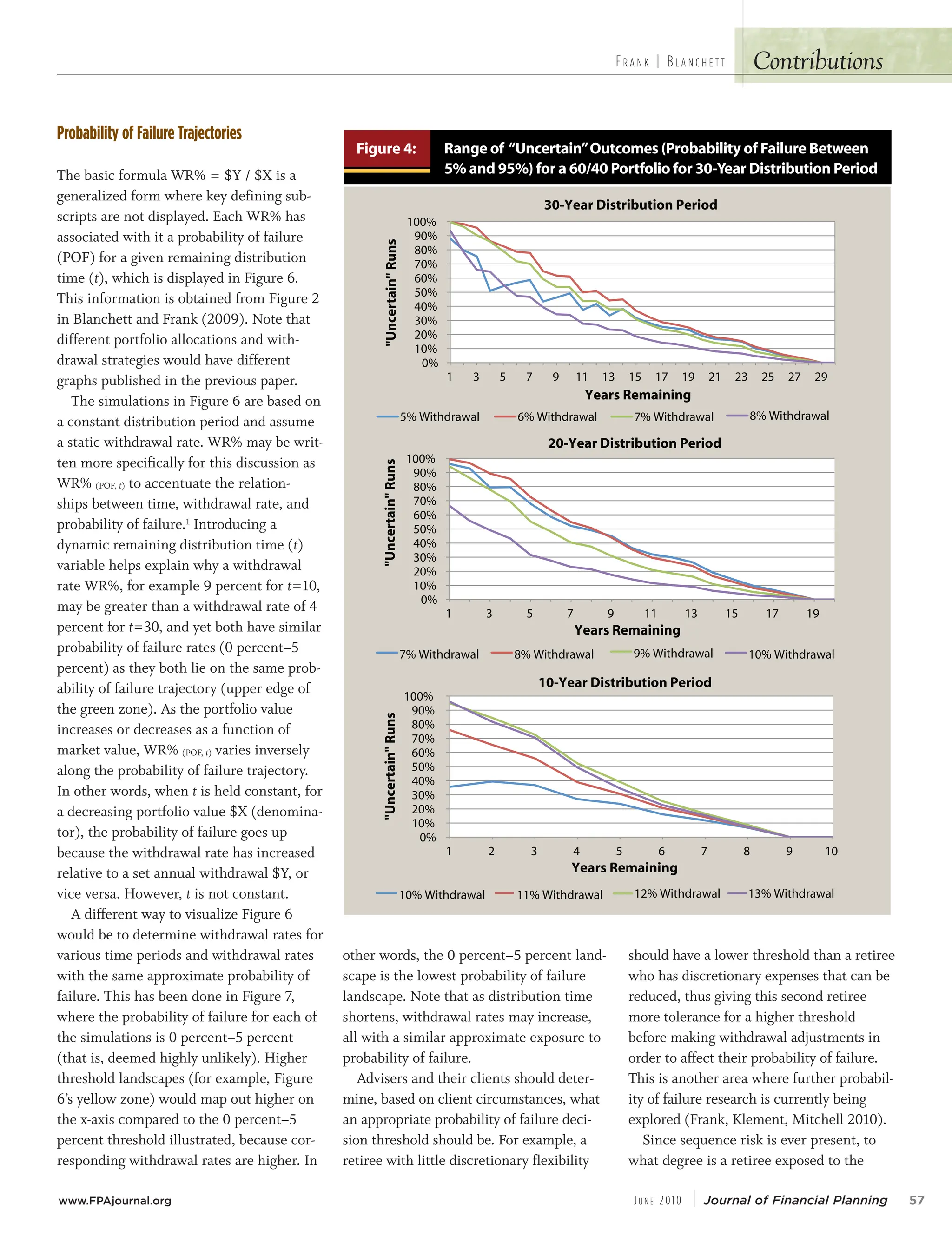 Contributions
FR A N K | BL A N C H E T T
www.FPAjournal.org JU N E 2010 | Journal of Financial Planning 57
Probability of Failure Trajectories
The basic formula WR% = $Y / $X is a
generalized form where key defining sub-
scripts are not displayed. Each WR% has
associated with it a probability of failure
(POF) for a given remaining distribution
time (t), which is displayed in Figure 6.
This information is obtained from Figure 2
in Blanchett and Frank (2009). Note that
different portfolio allocations and with-
drawal strategies would have different
graphs published in the previous paper.
The simulations in Figure 6 are based on
a constant distribution period and assume
a static withdrawal rate. WR% may be writ-
ten more specifically for this discussion as
WR% (POF, t) to accentuate the relation-
ships between time, withdrawal rate, and
probability of failure.1 Introducing a
dynamic remaining distribution time (t)
variable helps explain why a withdrawal
rate WR%, for example 9 percent for t=10,
may be greater than a withdrawal rate of 4
percent for t=30, and yet both have similar
probability of failure rates (0 percent–5
percent) as they both lie on the same prob-
ability of failure trajectory (upper edge of
the green zone). As the portfolio value
increases or decreases as a function of
market value, WR% (POF, t) varies inversely
along the probability of failure trajectory.
In other words, when t is held constant, for
a decreasing portfolio value $X (denomina-
tor), the probability of failure goes up
because the withdrawal rate has increased
relative to a set annual withdrawal $Y, or
vice versa. However, t is not constant.
A different way to visualize Figure 6
would be to determine withdrawal rates for
various time periods and withdrawal rates
with the same approximate probability of
failure. This has been done in Figure 7,
where the probability of failure for each of
the simulations is 0 percent–5 percent
(that is, deemed highly unlikely). Higher
threshold landscapes (for example, Figure
6’s yellow zone) would map out higher on
the x-axis compared to the 0 percent–5
percent threshold illustrated, because cor-
responding withdrawal rates are higher. In
other words, the 0 percent–5 percent land-
scape is the lowest probability of failure
landscape. Note that as distribution time
shortens, withdrawal rates may increase,
all with a similar approximate exposure to
probability of failure.
Advisers and their clients should deter-
mine, based on client circumstances, what
an appropriate probability of failure deci-
sion threshold should be. For example, a
retiree with little discretionary flexibility
should have a lower threshold than a retiree
who has discretionary expenses that can be
reduced, thus giving this second retiree
more tolerance for a higher threshold
before making withdrawal adjustments in
order to affect their probability of failure.
This is another area where further probabil-
ity of failure research is currently being
explored (Frank, Klement, Mitchell 2010).
Since sequence risk is ever present, to
what degree is a retiree exposed to the
Figure 4: Range of “Uncertain”Outcomes (Probability of Failure Between
5% and 95%) for a 60/40 Portfolio for 30-Year Distribution Period
0%
10%
20%
30%
40%
50%
60%
70%
80%
90%
100%
1 3 5 7 9 11 13 15 17 19 21 23 25 27 29
"Uncertain"
Runs Years Remaining
30-Year Distribution Period
5% Withdrawal 6% Withdrawal 7% Withdrawal 8% Withdrawal
0%
10%
20%
30%
40%
50%
60%
70%
80%
90%
100%
1 3 5 7 9 11 13 15 17 19
"Uncertain"
Runs
Years Remaining
20-Year Distribution Period
7% Withdrawal 8% Withdrawal 9% Withdrawal 10% Withdrawal
0%
10%
20%
30%
40%
50%
60%
70%
80%
90%
100%
1 2 3 4 5 6 7 8 9 10
Years Remaining
10-Year Distribution Period
10% Withdrawal 11% Withdrawal 12% Withdrawal 13% Withdrawal
"Uncertain"
Runs
 