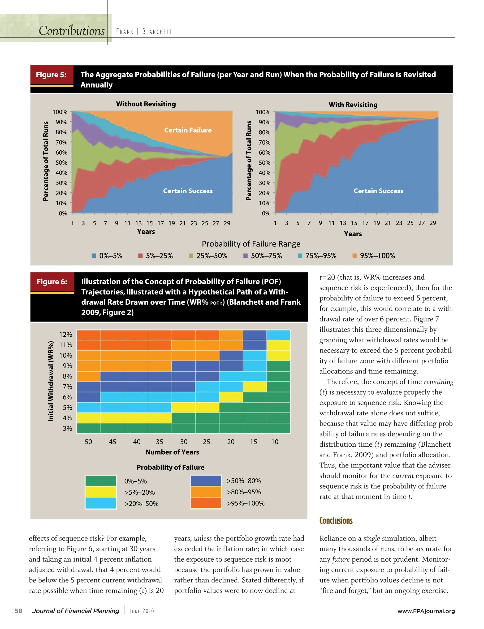 effects of sequence risk? For example,
referring to Figure 6, starting at 30 years
and taking an initial 4 percent inflation
adjusted withdrawal, that 4 percent would
be below the 5 percent current withdrawal
rate possible when time remaining (t) is 20
years, unless the portfolio growth rate had
exceeded the inflation rate; in which case
the exposure to sequence risk is moot
because the portfolio has grown in value
rather than declined. Stated differently, if
portfolio values were to now decline at
t=20 (that is, WR% increases and
sequence risk is experienced), then for the
probability of failure to exceed 5 percent,
for example, this would correlate to a with-
drawal rate of over 6 percent. Figure 7
illustrates this three dimensionally by
graphing what withdrawal rates would be
necessary to exceed the 5 percent probabil-
ity of failure zone with different portfolio
allocations and time remaining.
Therefore, the concept of time remaining
(t) is necessary to evaluate properly the
exposure to sequence risk. Knowing the
withdrawal rate alone does not suffice,
because that value may have differing prob-
ability of failure rates depending on the
distribution time (t) remaining (Blanchett
and Frank, 2009) and portfolio allocation.
Thus, the important value that the adviser
should monitor for the current exposure to
sequence risk is the probability of failure
rate at that moment in time t.
Conclusions
Reliance on a single simulation, albeit
many thousands of runs, to be accurate for
any future period is not prudent. Monitor-
ing current exposure to probability of fail-
ure when portfolio values decline is not
“fire and forget,” but an ongoing exercise.
Contributions
58 Journal of Financial Planning | JU N E 2010 www.FPAjournal.org
FR A N K | BL A N C H E T T
!"#$%$&'&()*#+*,%&'-".*/%01.*
Figure 5: The Aggregate Probabilities of Failure (per Year and Run) When the Probability of Failure Is Revisited
Annually
0%
10%
20%
30%
40%
50%
60%
70%
80%
90%
100%
1 3 5 7 9 11 13 15 17 19 21 23 25 27 29
Percentage
of
Total
Runs
Years
0%
10%
20%
30%
40%
50%
60%
70%
80%
90%
100%
1 3 5 7 9 11 13 15 17 19 21 23 25 27 29
Percentage
of
Total
Runs
Years
With Revisiting
Without Revisiting
0%–5% 5%–25% 25%–50% 50%–75% 75%–95% 95%–100%
Probability of Failure Range
Certain Failure
Certain Success Certain Success
nnually
:
5
e
r
u
g
i
F
A
he A
T
nnually
obabilities of F
r
e P
t
ega
ggr
he A hen the P
W
un)
ear and R
Y
Year and R
er
e (p
ailur
obabilities of F e I
ailur
y of F
obabilit
r
hen the P ed
visit
s Re
e I
100%
90%
80%
70%
60%
50%
40%
30%
Percentage
of
Total
Runs
Without Revisiting
100%
90%
80%
70%
60%
50%
40%
30%
Percentage
of
Total
Runs
With Revisiting
20%
10%
0%
Percentage
of
Total
Runs
5
3
1
Years
23
21
19
17
15
13
11
9
7
5
0%–5% 5%–25%
29
27
25
23
20%
10%
0%
Percentage
of
Total
Runs
3
1
25%–50% 50%–75%
Probability of Failure Range
Years
21
19
17
15
13
11
9
7
5
75%–95%
Probability of Failure Range
95%–100%
29
27
25
23
95%–100%
NumberofYears
Figure 6: Illustration of the Concept of Probability of Failure (POF)
Trajectories,Illustrated with a Hypothetical Path of a With-
drawal Rate Drawn over Time (WR% ) (Blanchett and Frank
2009,Figure 2)
12%
11%
10%
9%
8%
7%
6%
5%
4%
3%
Initial
Withdrawal
(WR%)
50 45 40 35 30 25 20 15 10
Probability of Failure
Number of Years
0%–5%
>5%–20%
>20%–50%
>50%–80%
>80%–95%
>95%–100%
POF,t
 