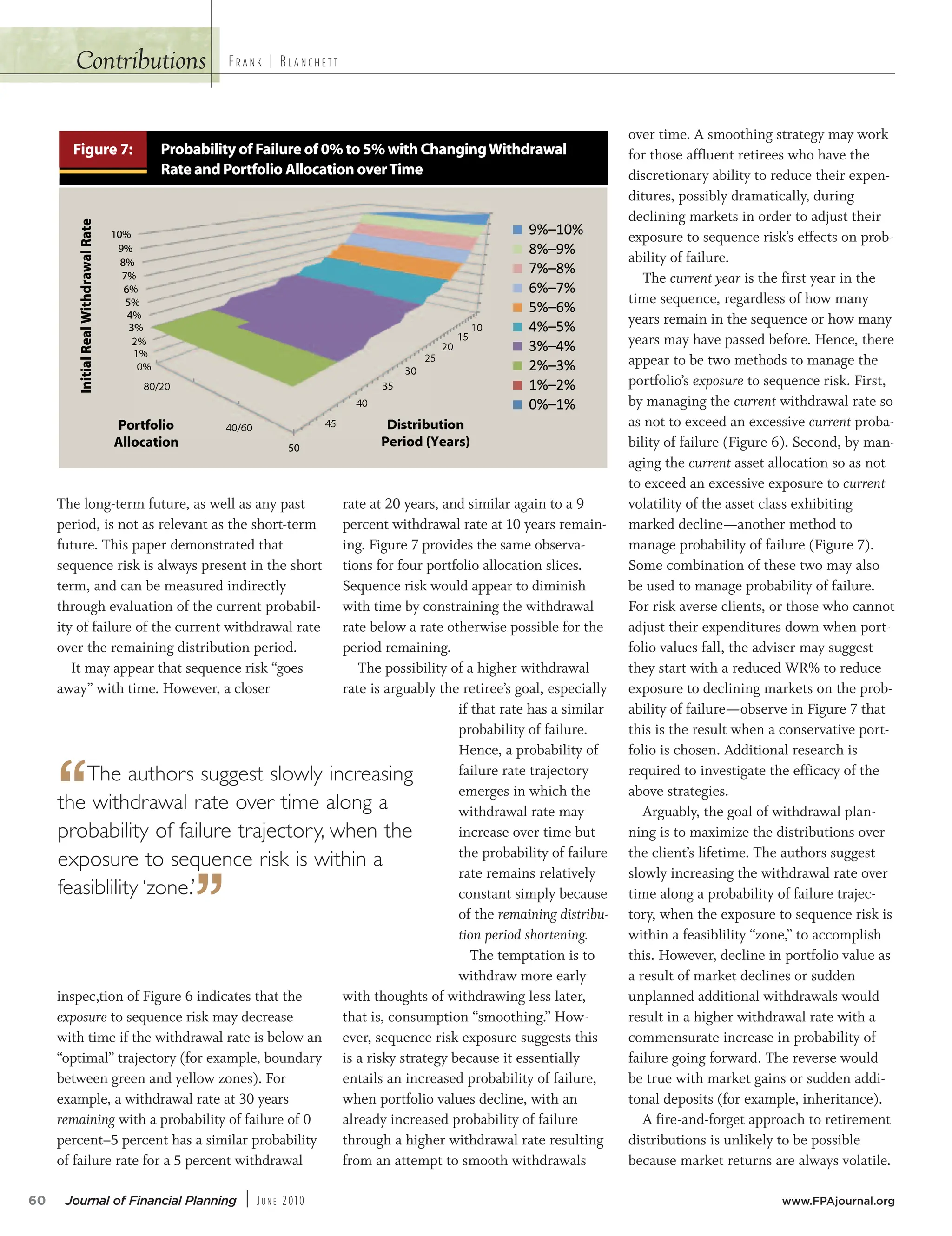 Contributions
The long-term future, as well as any past
period, is not as relevant as the short-term
future. This paper demonstrated that
sequence risk is always present in the short
term, and can be measured indirectly
through evaluation of the current probabil-
ity of failure of the current withdrawal rate
over the remaining distribution period.
It may appear that sequence risk “goes
away” with time. However, a closer
inspec,tion of Figure 6 indicates that the
exposure to sequence risk may decrease
with time if the withdrawal rate is below an
“optimal” trajectory (for example, boundary
between green and yellow zones). For
example, a withdrawal rate at 30 years
remaining with a probability of failure of 0
percent–5 percent has a similar probability
of failure rate for a 5 percent withdrawal
rate at 20 years, and similar again to a 9
percent withdrawal rate at 10 years remain-
ing. Figure 7 provides the same observa-
tions for four portfolio allocation slices.
Sequence risk would appear to diminish
with time by constraining the withdrawal
rate below a rate otherwise possible for the
period remaining.
The possibility of a higher withdrawal
rate is arguably the retiree’s goal, especially
if that rate has a similar
probability of failure.
Hence, a probability of
failure rate trajectory
emerges in which the
withdrawal rate may
increase over time but
the probability of failure
rate remains relatively
constant simply because
of the remaining distribu-
tion period shortening.
The temptation is to
withdraw more early
with thoughts of withdrawing less later,
that is, consumption “smoothing.” How-
ever, sequence risk exposure suggests this
is a risky strategy because it essentially
entails an increased probability of failure,
when portfolio values decline, with an
already increased probability of failure
through a higher withdrawal rate resulting
from an attempt to smooth withdrawals
over time. A smoothing strategy may work
for those affluent retirees who have the
discretionary ability to reduce their expen-
ditures, possibly dramatically, during
declining markets in order to adjust their
exposure to sequence risk’s effects on prob-
ability of failure.
The current year is the first year in the
time sequence, regardless of how many
years remain in the sequence or how many
years may have passed before. Hence, there
appear to be two methods to manage the
portfolio’s exposure to sequence risk. First,
by managing the current withdrawal rate so
as not to exceed an excessive current proba-
bility of failure (Figure 6). Second, by man-
aging the current asset allocation so as not
to exceed an excessive exposure to current
volatility of the asset class exhibiting
marked decline—another method to
manage probability of failure (Figure 7).
Some combination of these two may also
be used to manage probability of failure.
For risk averse clients, or those who cannot
adjust their expenditures down when port-
folio values fall, the adviser may suggest
they start with a reduced WR% to reduce
exposure to declining markets on the prob-
ability of failure—observe in Figure 7 that
this is the result when a conservative port-
folio is chosen. Additional research is
required to investigate the efficacy of the
above strategies.
Arguably, the goal of withdrawal plan-
ning is to maximize the distributions over
the client’s lifetime. The authors suggest
slowly increasing the withdrawal rate over
time along a probability of failure trajec-
tory, when the exposure to sequence risk is
within a feasiblility “zone,” to accomplish
this. However, decline in portfolio value as
a result of market declines or sudden
unplanned additional withdrawals would
result in a higher withdrawal rate with a
commensurate increase in probability of
failure going forward. The reverse would
be true with market gains or sudden addi-
tonal deposits (for example, inheritance).
A fire-and-forget approach to retirement
distributions is unlikely to be possible
because market returns are always volatile.
60 Journal of Financial Planning | JU N E 2010 www.FPAjournal.org
FR A N K | BL A N C H E T T
Figure 7: Probability of Failure of 0% to 5% with ChangingWithdrawal
Rate and Portfolio Allocation overTime
80/20
40/60
0%
1%
2%
3%
4%
5%
6%
7%
8%
9%
10%
10
15
20
25
30
35
40
45
50
Portfolio
Allocation
Distribution
Period (Years)
9%–10%
8%–9%
7%–8%
6%–7%
5%–6%
4%–5%
3%–4%
2%–3%
1%–2%
0%–1%
Initial
Real
Withdrawal
Rate
y
:
7
e
r
u
g
i
F t
i
l
i
b
a
b
o
r
P h
C
h
t
i
w
%
5
o
t
%
0
f
o
e
r
u
l
i
a
F
Fa
f
o l
a
w
a
r
d
h
t
i
W
g
n
i
g
n
a
h
o
:
7
e
r
u
g
i
F
P
d
n
a
e
t
a
R
y
t
i
l
i
b
a
b
o
r
P
10%
9%
8%
7%
6%
5%
4%
3%
2%
Initial
Real
Withdrawal
Rate
e
m
i
T
r
e
v
ve
o
n
o
i
t
a
c
o
l
l
A
o
i
l
o
f
fo
t
r
o
h
C
h
t
i
w
%
5
o
t
%
0
f
o
e
r
u
l
i
a
F
Fa
f
o l
a
w
a
r
d
h
t
i
W
g
n
i
g
n
a
h
9%–10%
8%–9%
7%–8%
6%–7%
5%–6%
4%–5%
3%–4%
2%
1%
Allocation
Portfolio
Initial
Real
Withdrawal
Rate
Period (Years)
50 Period (Years)
3%–4%
2%–3%
1%–2%
0%–1%
“The authors suggest slowly increasing
the withdrawal rate over time along a
probability of failure trajectory, when the
exposure to sequence risk is within a
feasiblility ‘zone.’
”
 