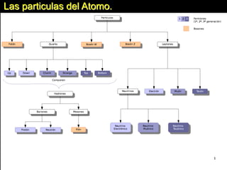 Las particulas del Atomo.
 